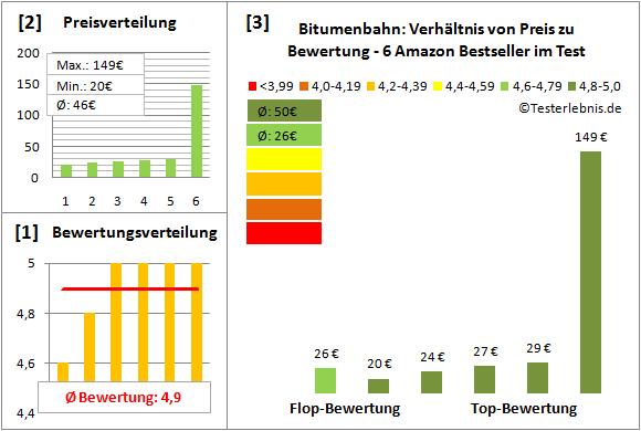 bitumenbahn Test Bewertung