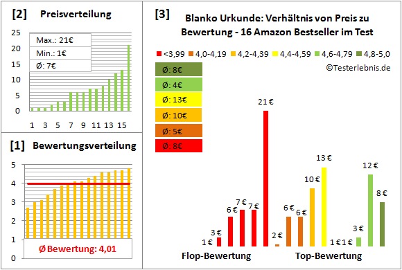 blanko-urkunde Test Bewertung