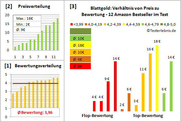 blattgold Test Bewertung