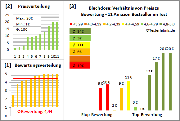 blechdose Test Bewertung