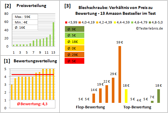 blechschraube Test Bewertung