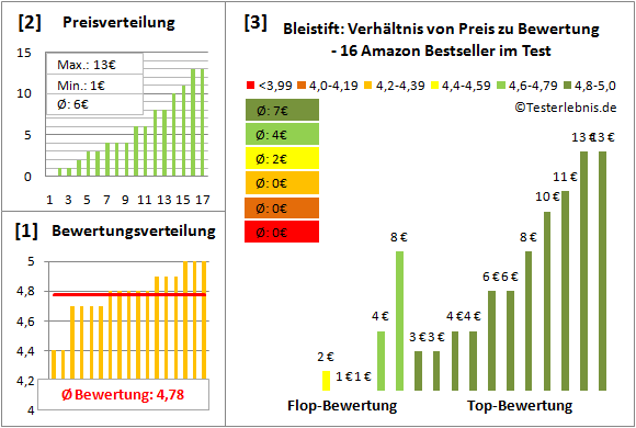 bleistift Test Bewertung