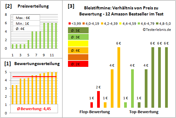 bleistiftmine Test Bewertung