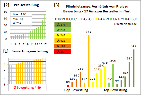 blindnietzange Test Bewertung