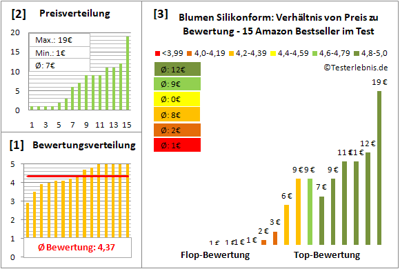 blumen-silikonform Test Bewertung