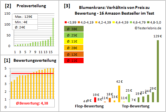 blumenkranz Test Bewertung
