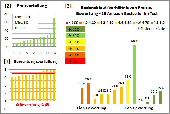 bodenablauf Test Bewertung