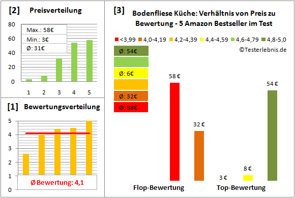 bodenfliese-kueche Test Bewertung