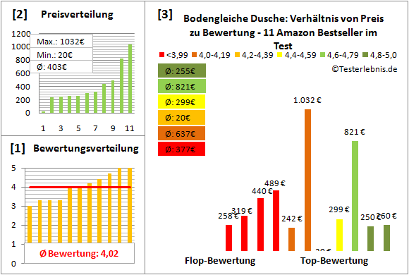 bodengleiche-dusche Test Bewertung