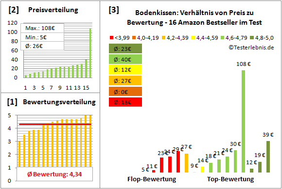 bodenkissen Test Bewertung