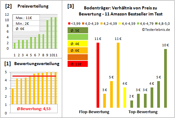 bodentraeger Test Bewertung