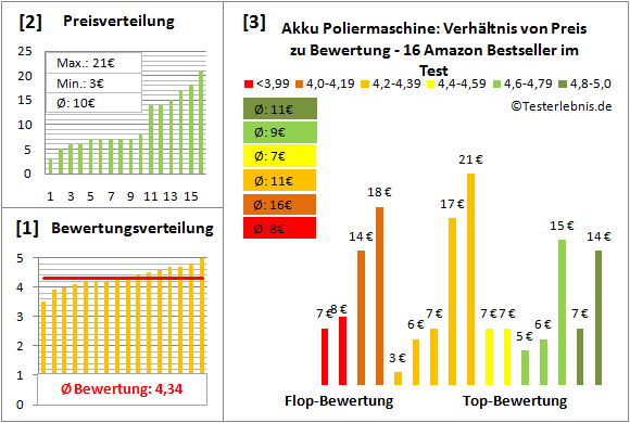 akku-poliermaschine Test Bewertung