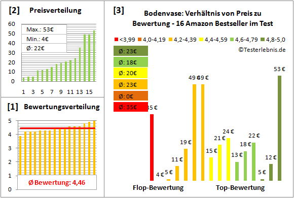 bodenvase Test Bewertung