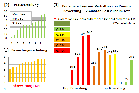bodenwischsystem Test Bewertung