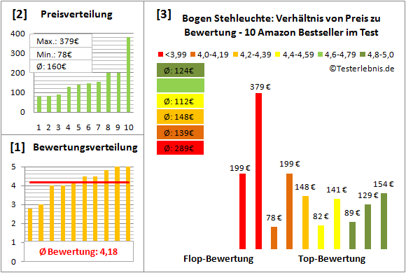 bogen-stehleuchte Test Bewertung
