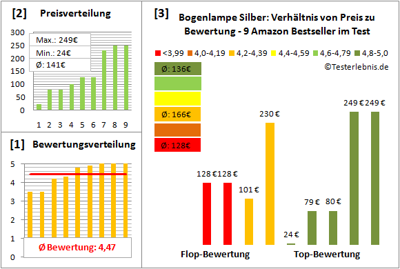 bogenlampe-silber Test Bewertung