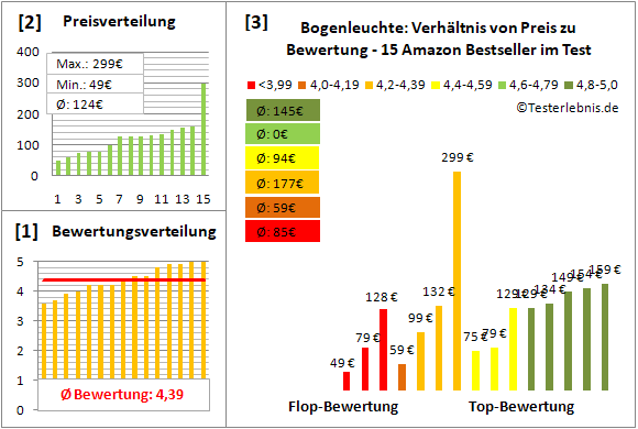 bogenleuchte Test Bewertung