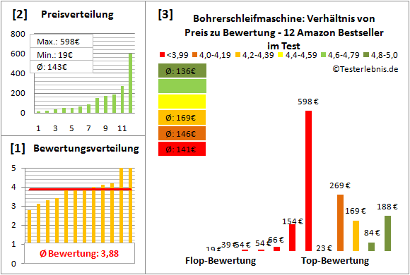 bohrerschleifmaschine Test Bewertung