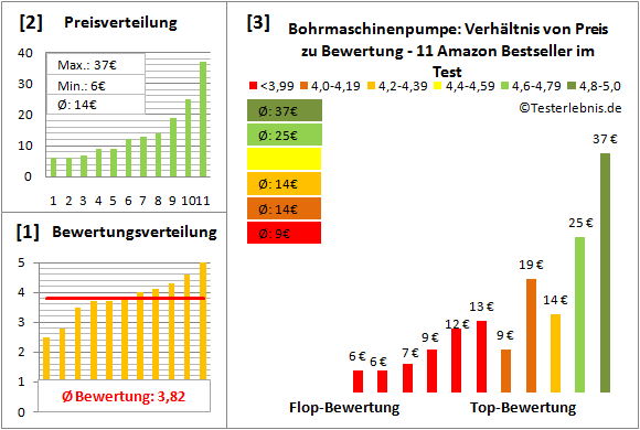 bohrmaschinenpumpe Test Bewertung