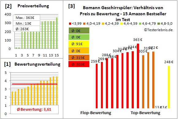 bomann-geschirrspueler Test Bewertung