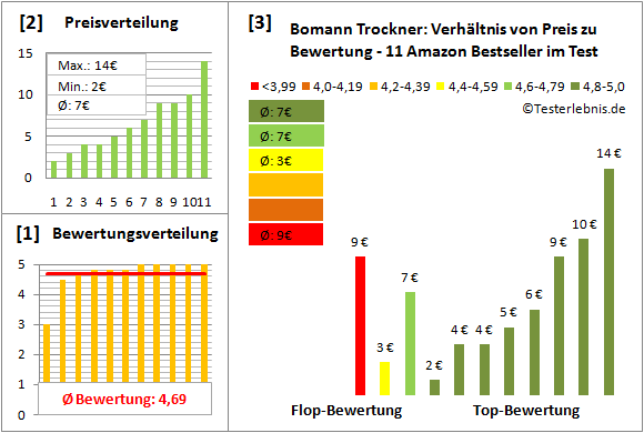 bomann-trockner Test Bewertung