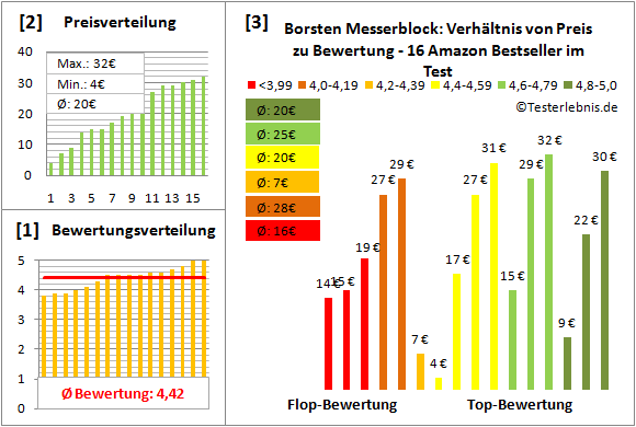 Borsten Messerblock: Test der Bewertung & Preis Infos