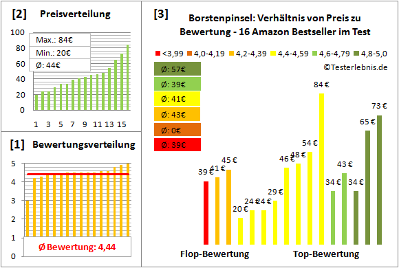 borstenpinsel Test Bewertung
