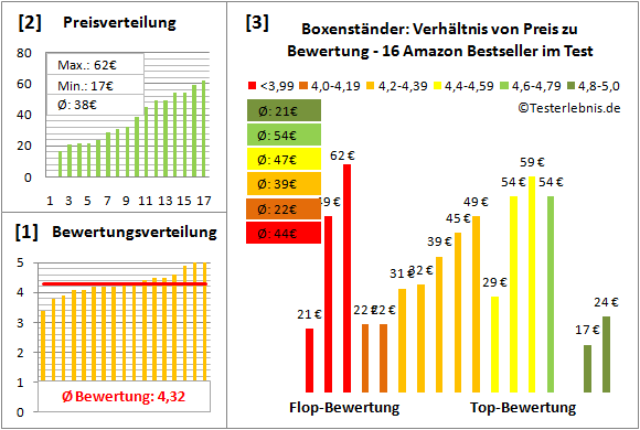 boxenstaender Test Bewertung