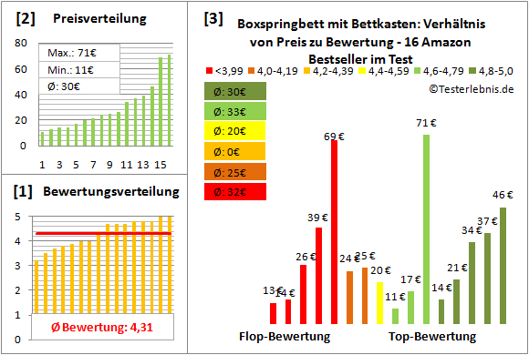 boxspringbett-mit-bettkasten Test Bewertung