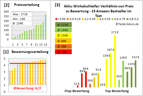akku-winkelschleifer Test Bewertung