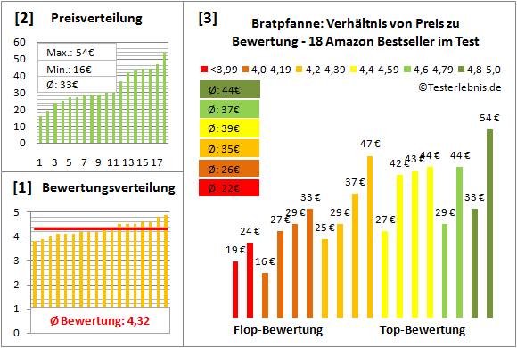 bratpfanne Test Bewertung