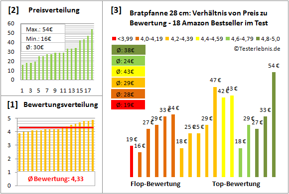 bratpfanne-28-cm Test Bewertung