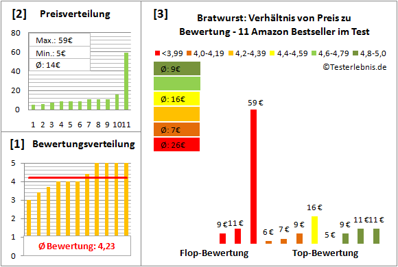 bratwurst Test Bewertung