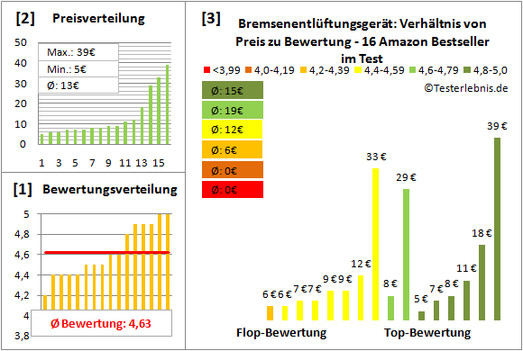 bremsenentlueftungsgeraet Test Bewertung