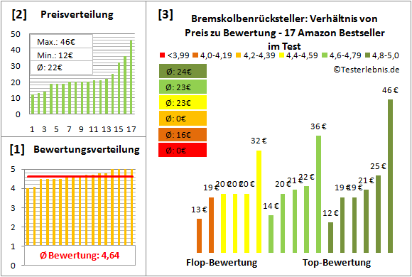 bremskolbenruecksteller Test Bewertung