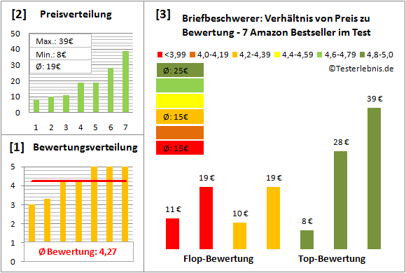 briefbeschwerer Test Bewertung