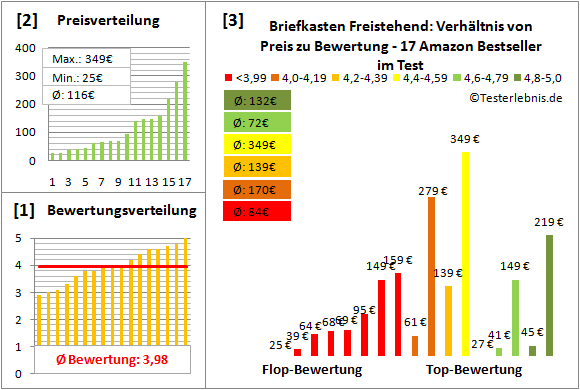 briefkasten-freistehend Test Bewertung