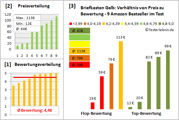 briefkasten-gelb Test Bewertung