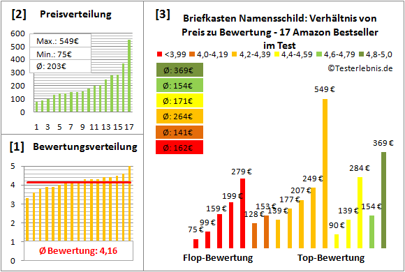 briefkasten-namensschild Test Bewertung