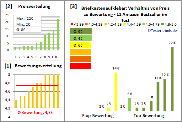 briefkastenaufkleber Test Bewertung