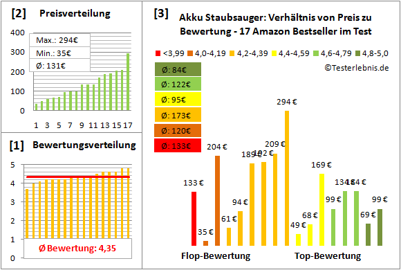 akkubohrer Test Bewertung