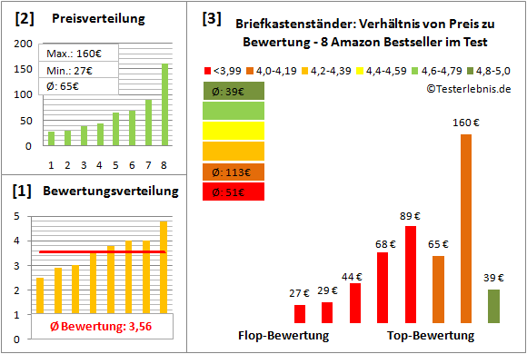 briefkastenstaender Test Bewertung