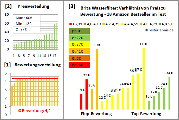 brita-wasserfilter Test Bewertung