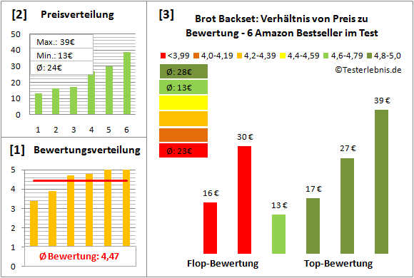 brot-backset Test Bewertung