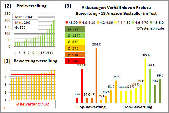 akkusauger Test Bewertung