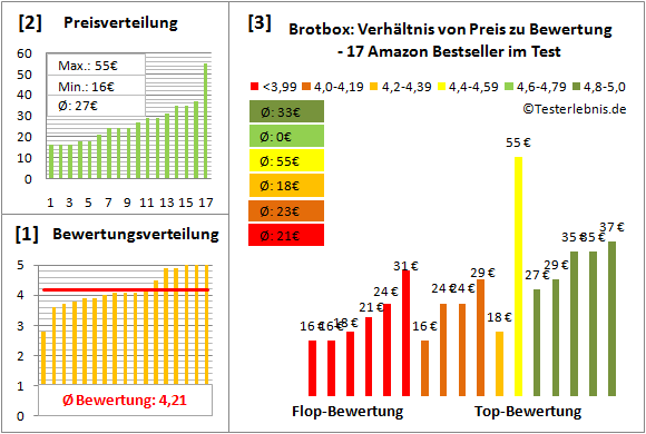 brotbox Test Bewertung