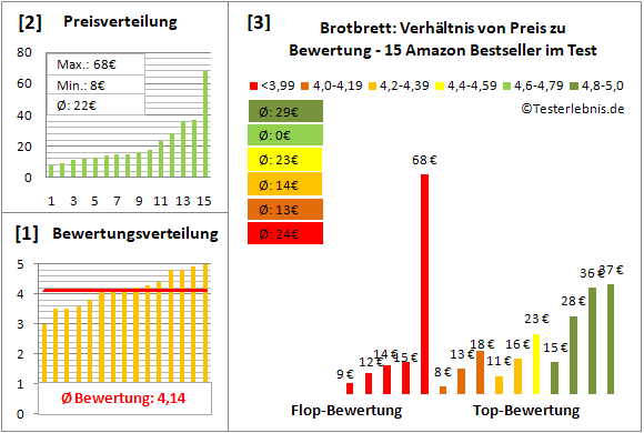brotbrett Test Bewertung