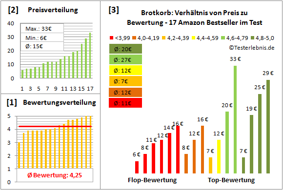 brotkorb Test Bewertung