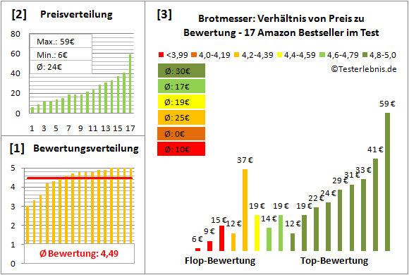 brotmesser Test Bewertung