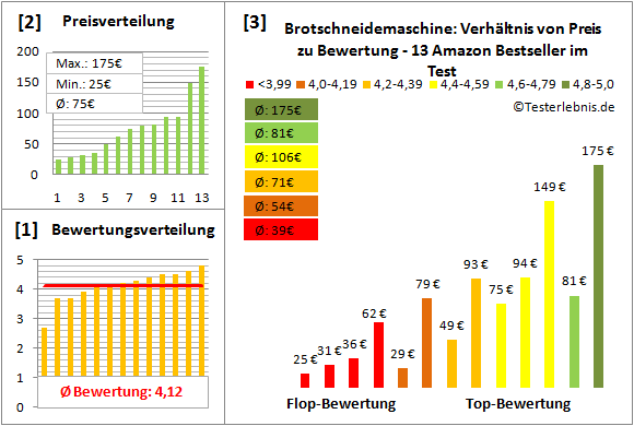brotschneidemaschine Test Bewertung